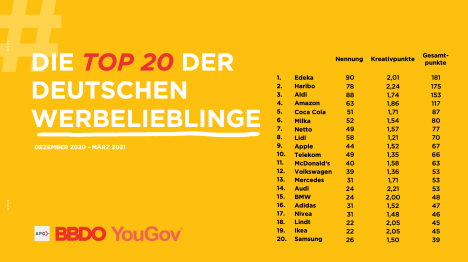 Deutschlands Werbelieblinge: Edeka lst Haribo auf Platz eins ab (Quelle: YouGov)